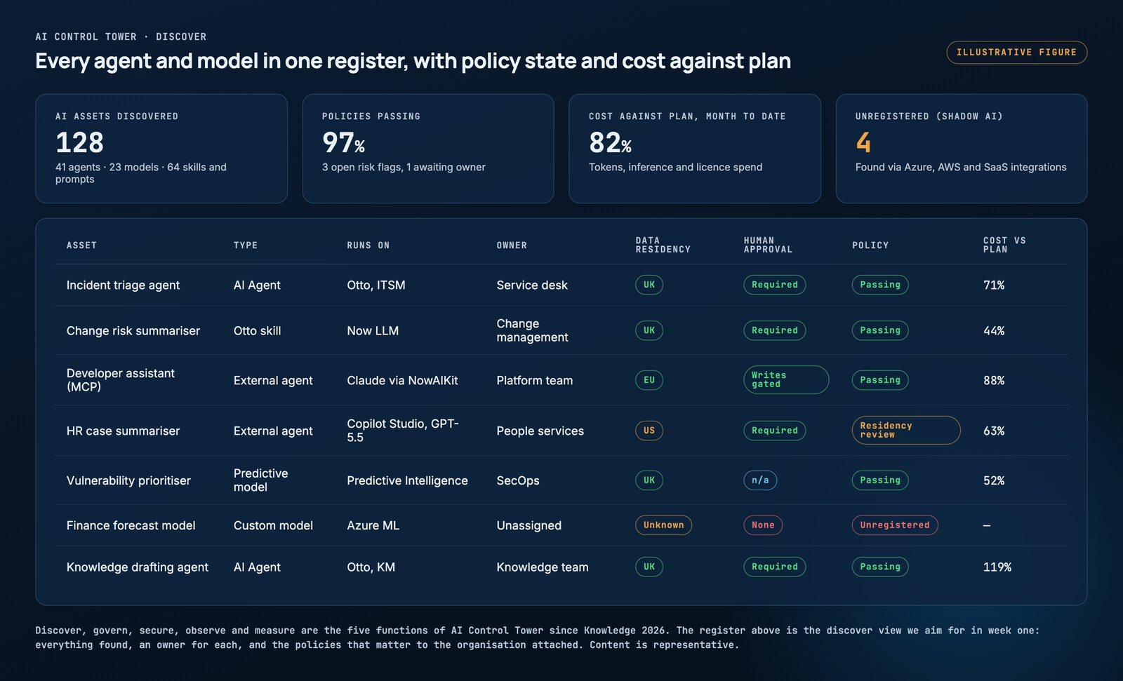 Illustrative AI Control Tower discover view: a register of agents, Otto skills, external agents and models with owner, data residency, human approval, policy state and cost against plan, including one unregistered model flagged as shadow AI