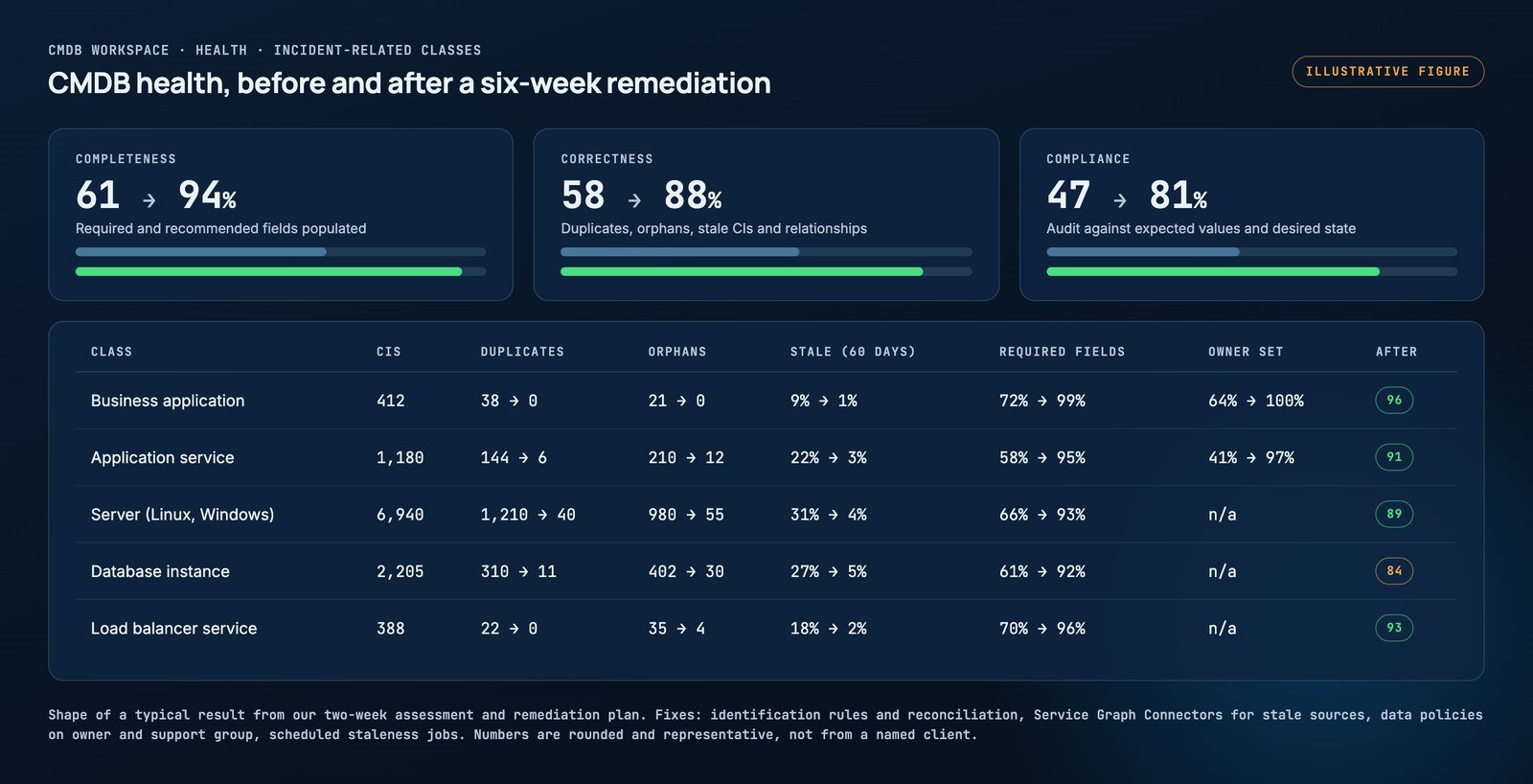 Illustrative CMDB health figure: completeness, correctness and compliance scores before and after remediation, with per-class counts of duplicates, orphans, stale CIs, required fields and owners for business applications, application services, servers, database instances and load balancers