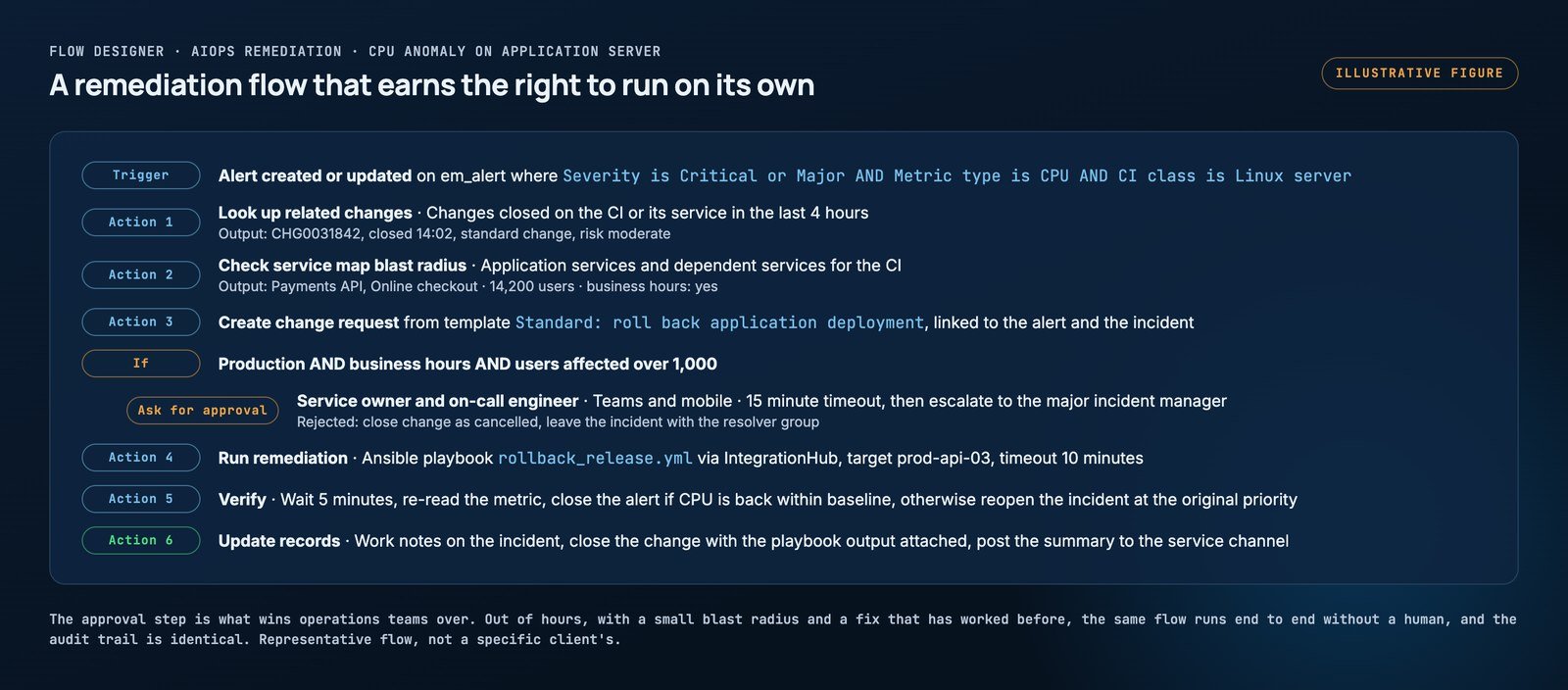 Illustrative Flow Designer remediation flow: alert trigger, look up related changes, check service map blast radius, create a standard change, ask for approval during business hours, run an Ansible rollback through IntegrationHub, verify the metric and update the records