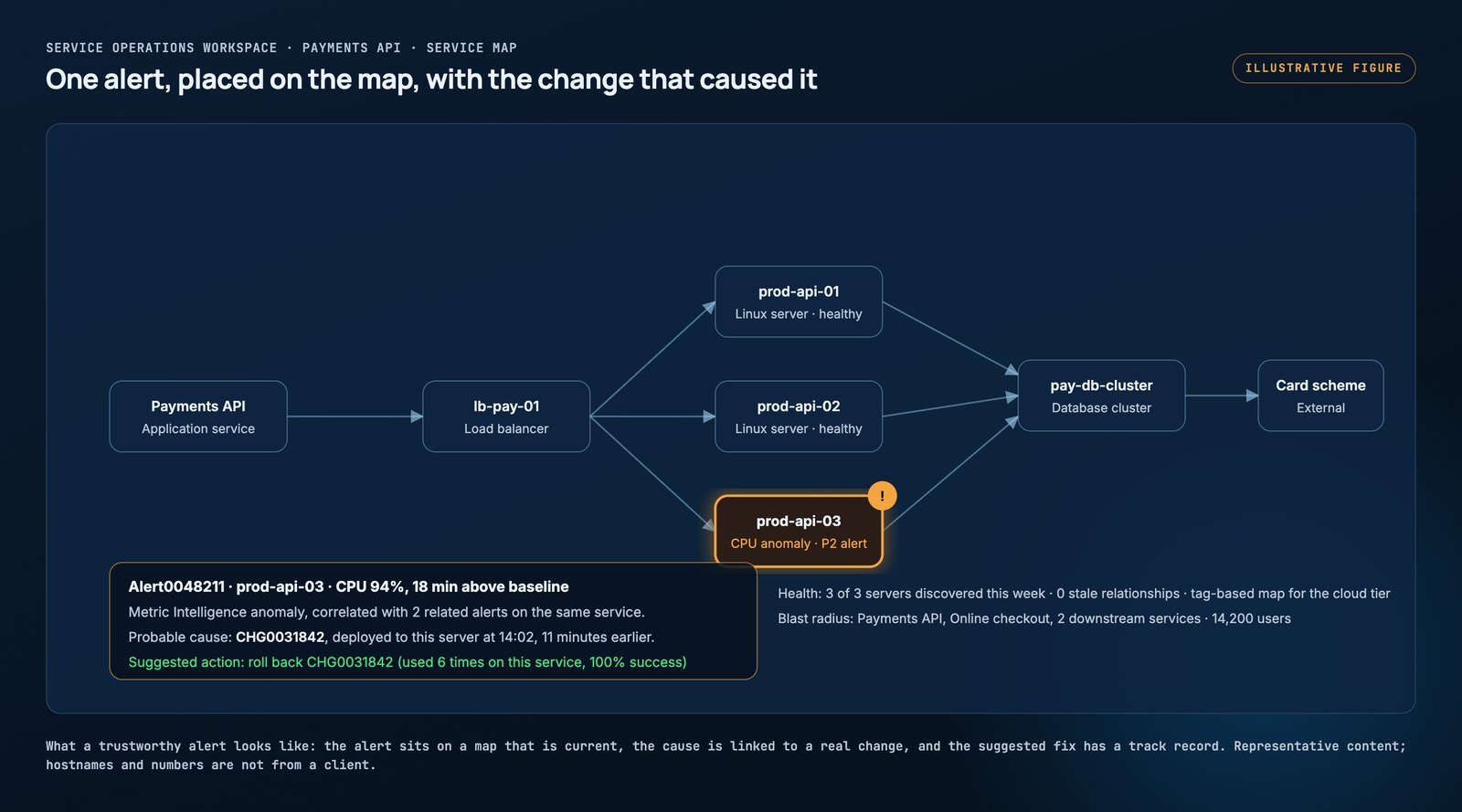 Illustrative service map of a payments API: load balancer, three application servers and a database cluster, with a CPU anomaly alert on one server, the correlated change record and the suggested rollback