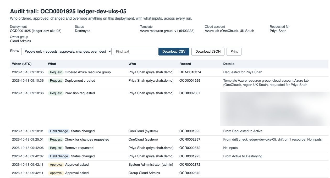 The audit trail of a OneCloud deployment filtered to people only, listing the order, the provision request, the nightly drift check, the removal request and the approvals, with Download CSV, Download JSON and Print buttons
