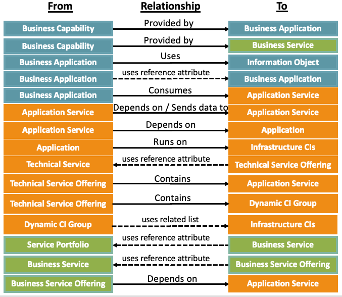 Table of CSDM relationship rules, from business capability through business application, application service and technical service down to infrastructure CIs, with the expected relationship type for each pair