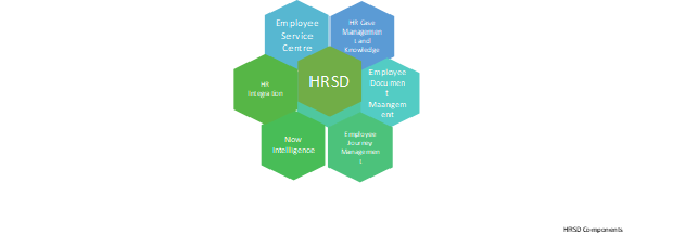 The components of HRSD shown as connected hexagons around a central HRSD node
