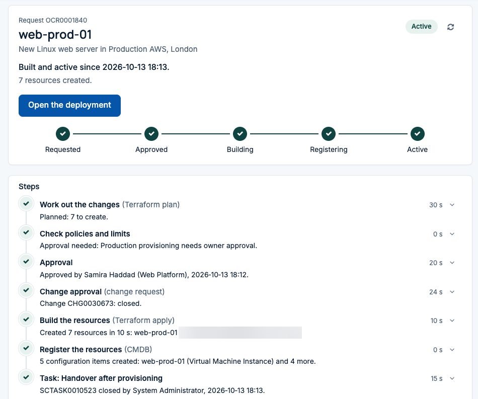 The OneCloud request tracker for a Linux web server in production on AWS, Active, with stages Requested, Approved, Building, Registering and Active, and one line per step: plan, policies and limits, approval, change approval, build, CMDB registration and handover
