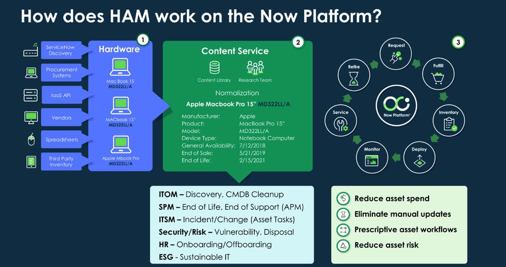 Diagram showing hardware model data from Discovery, procurement and vendors being normalised through the ServiceNow Content Service