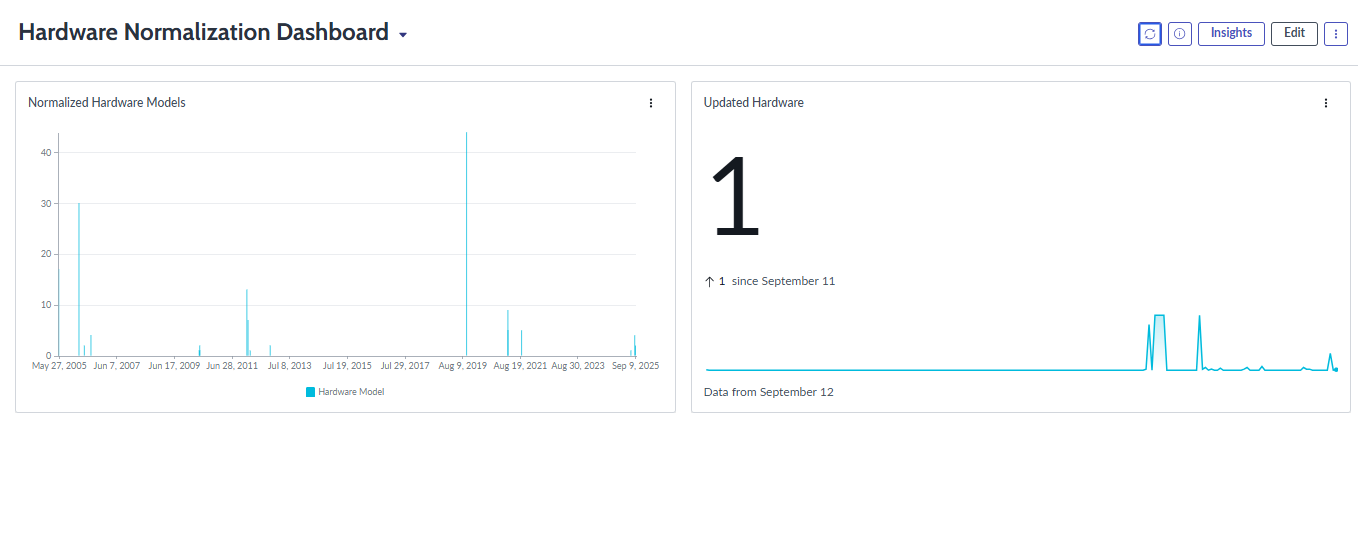 The Hardware Normalization Dashboard showing normalised hardware models over time