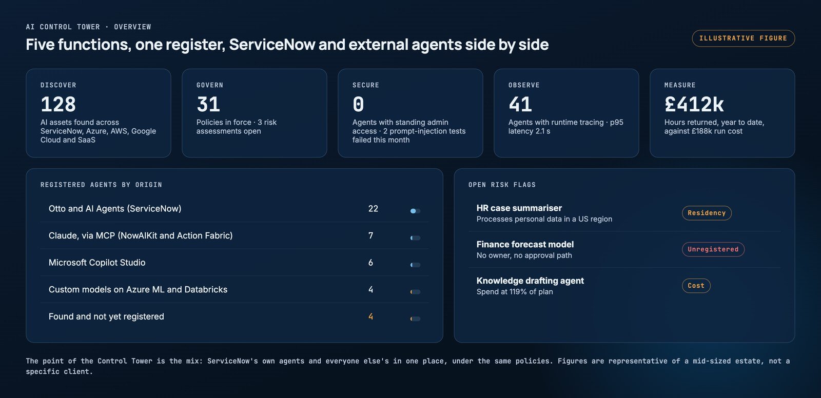Illustrative AI Control Tower overview: discover, govern, secure, observe and measure tiles, registered agents by origin across Otto, Claude via MCP, Copilot Studio and custom models, and three open risk flags