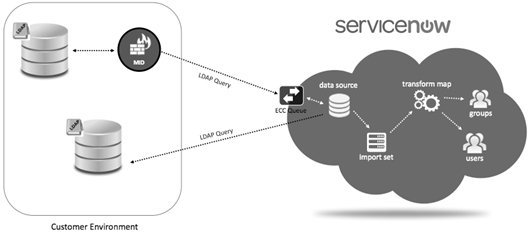 Diagram of LDAP queries flowing from a customer directory through a MID Server and the ECC queue into ServiceNow import sets