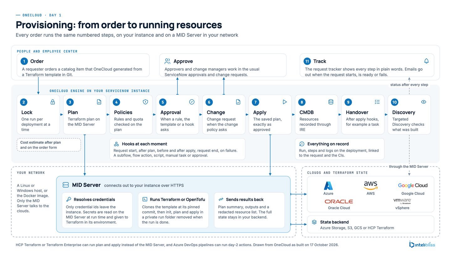 OneCloud day 1 flow: a requester orders in Employee Center, OneCloud on the ServiceNow instance runs the plan, policies, approval, change, apply, CMDB and discovery, and a MID Server in the customer's network runs Terraform against Azure, AWS, Google Cloud and Oracle Cloud