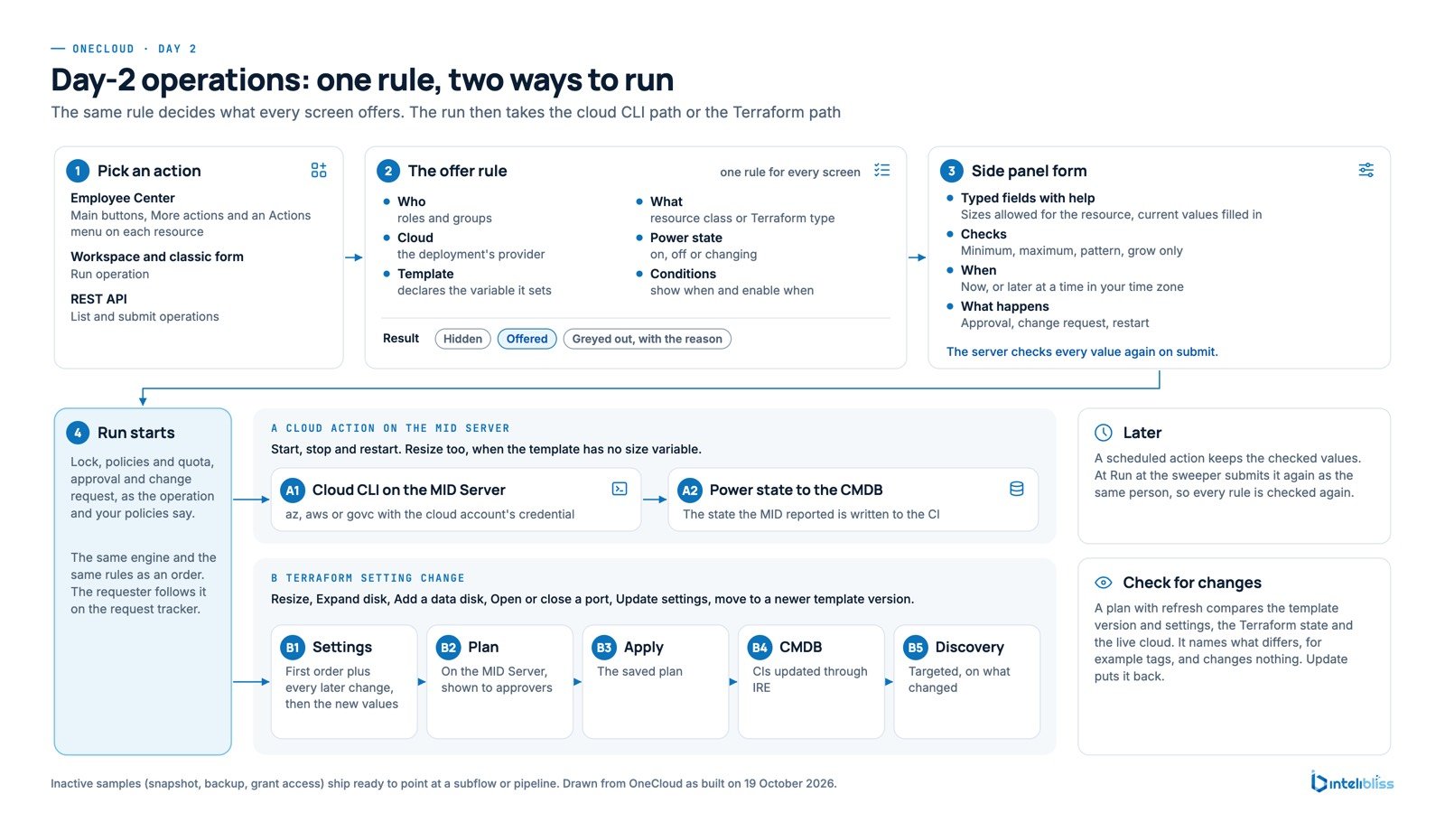 OneCloud day 2 flow: pick an action in Employee Center, the workspace or the REST API, one offer rule decides what is shown, a side panel form checks the input, then the run goes through the cloud CLI on the MID Server or through Terraform with plan, apply, CMDB and discovery