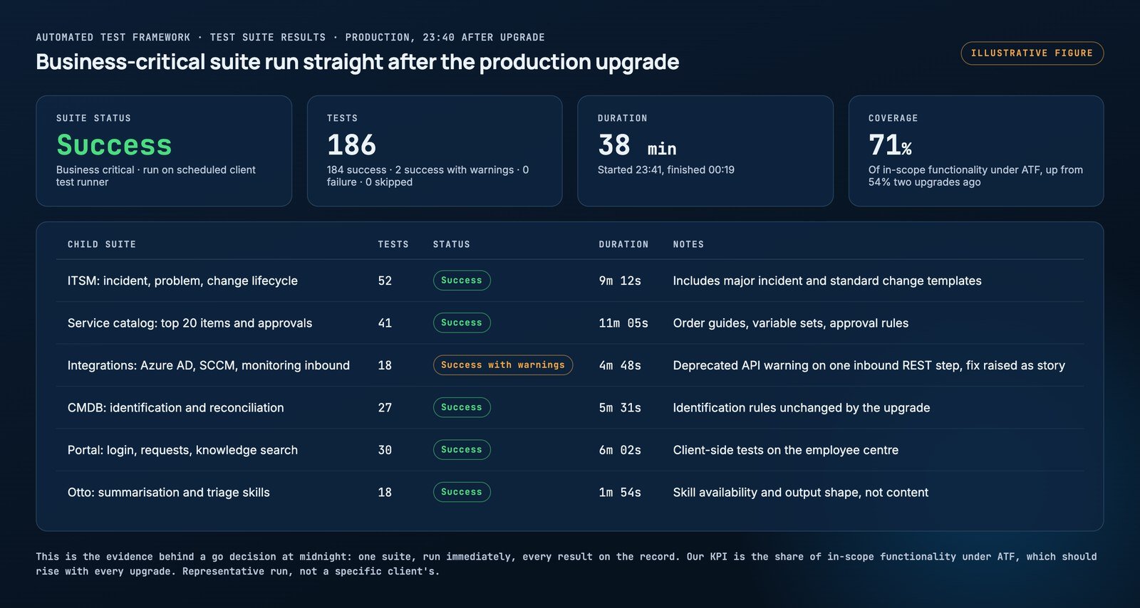 Illustrative ATF test suite result after a production upgrade: suite status success, 186 tests with two success-with-warnings results, 38 minutes, and child suites for ITSM, service catalog, integrations, CMDB, portal and Otto