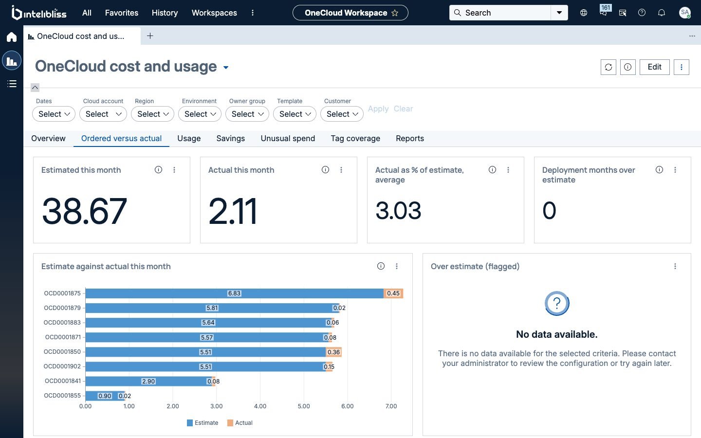 OneCloud cost and usage, Ordered versus actual: estimated this month, actual this month, actual as a share of the estimate, and a chart of estimate against actual for each deployment