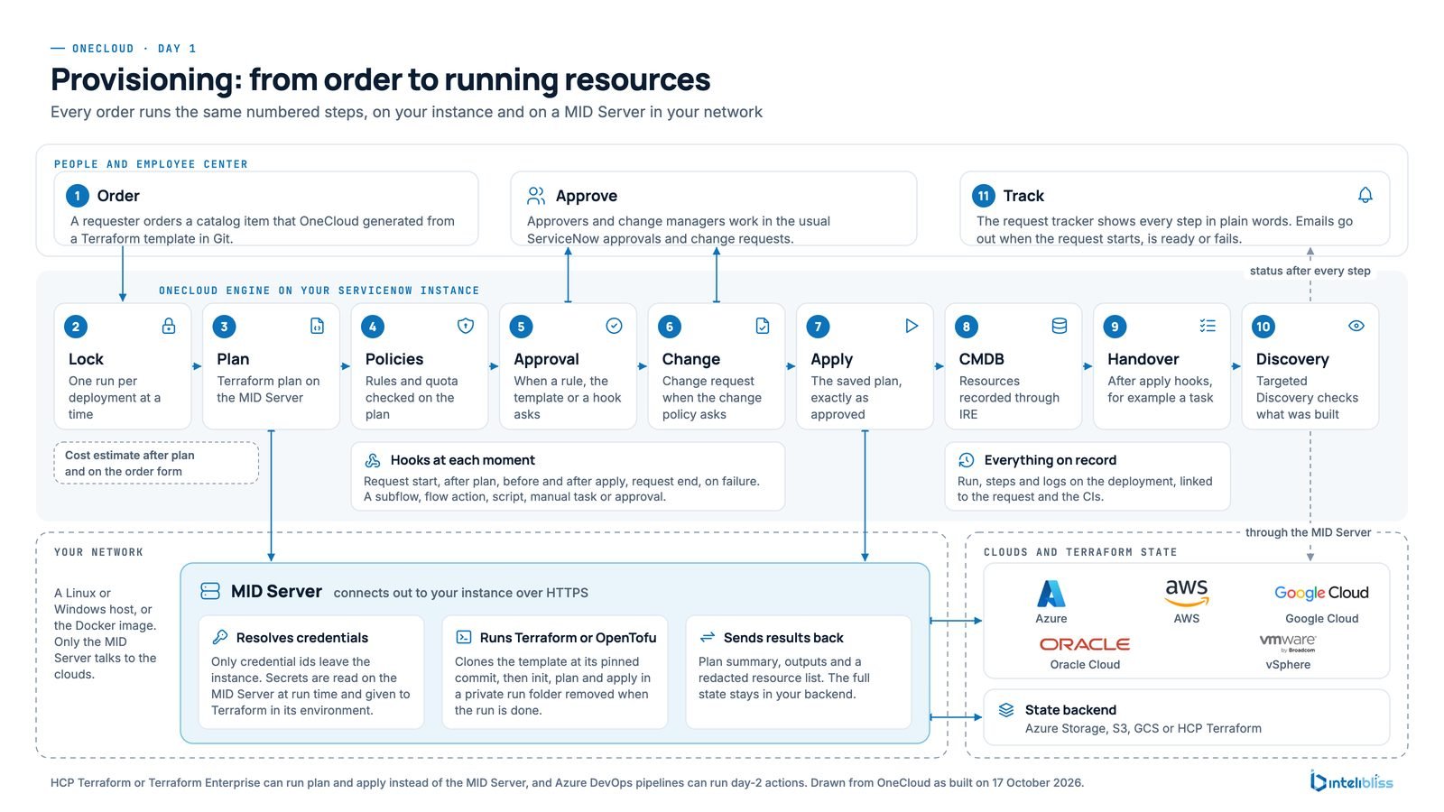 OneCloud day 1 flow: a requester orders, OneCloud on the ServiceNow instance runs lock, plan, policies, approval, change, apply, CMDB, handover and discovery, and a MID Server in the customer network runs the build against Azure, AWS, Google Cloud, Oracle Cloud and the state backend