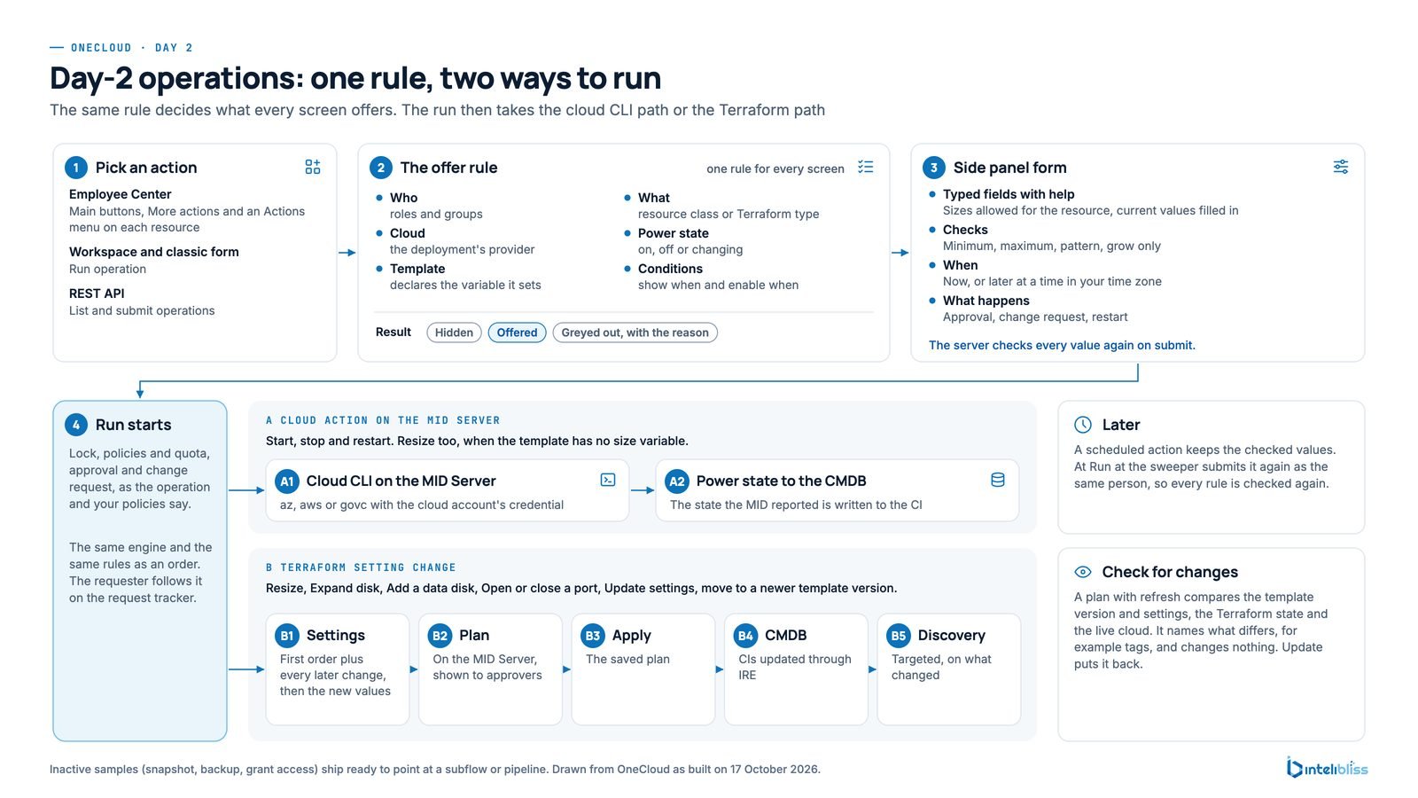OneCloud day 2 flow: a person picks an action in Employee Center, the workspace or the REST API, one rule decides which actions are offered, a side panel form checks the values, then the run goes through lock, policies, quota, approval and change, and either runs a cloud CLI action on the MID Server or a Terraform plan, apply, CMDB update and targeted discovery, now or later