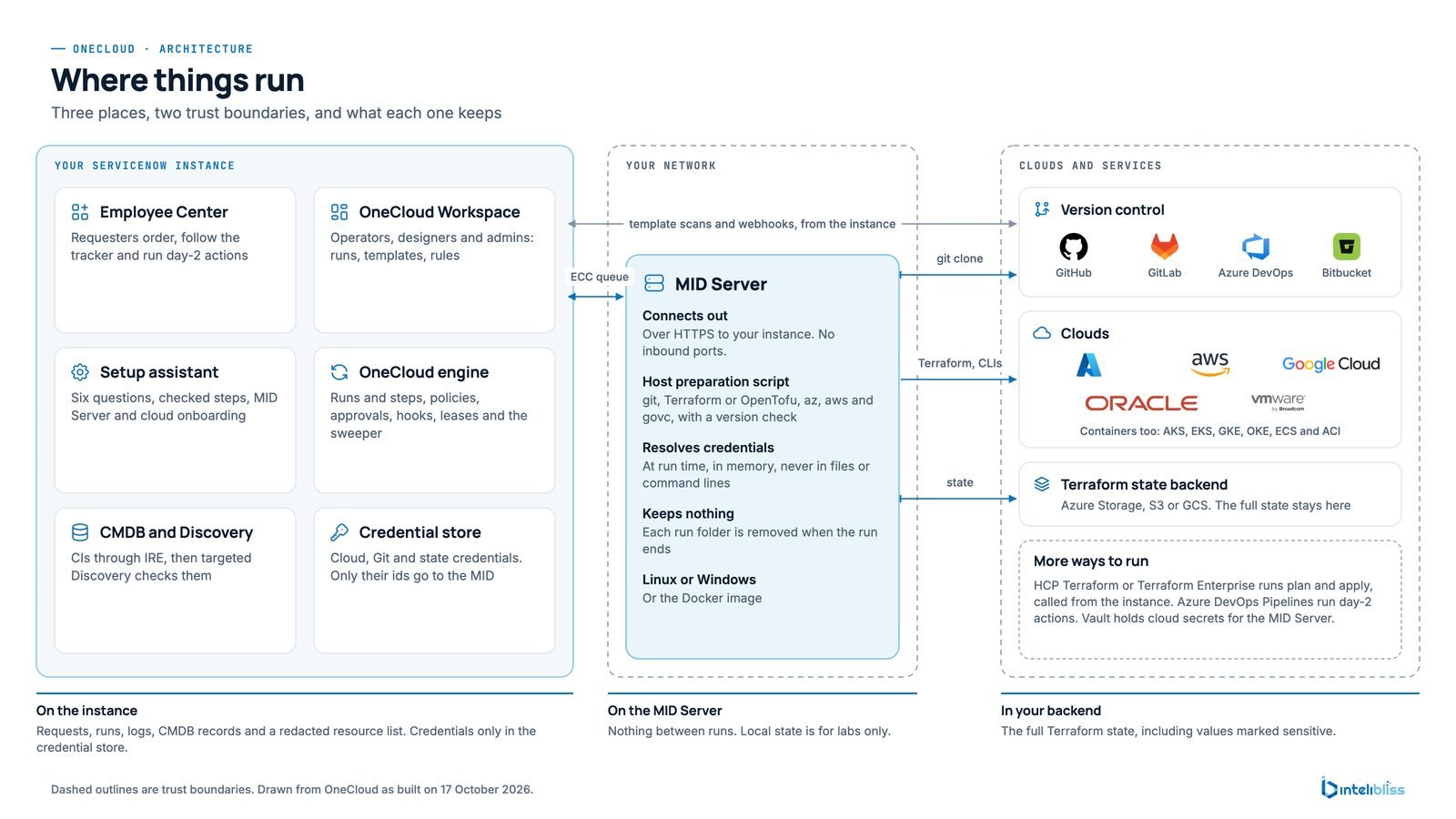 Where things run: the ServiceNow instance holds Employee Center, the OneCloud Workspace, the setup assistant, the OneCloud engine, the CMDB and the credential store; a MID Server in your network connects out over HTTPS, resolves credentials at run time and runs Terraform against GitHub, GitLab, Azure DevOps or Bitbucket, the four clouds and your state backend