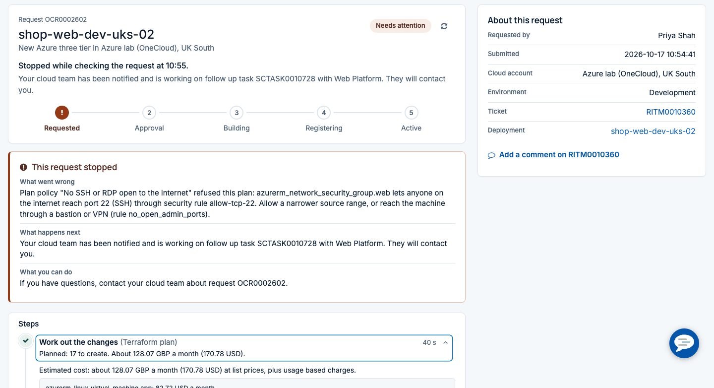 Request tracker showing a request stopped before approval: the policy No SSH or RDP open to the internet refused it because a security rule opened port 22 to anyone, with what happens next