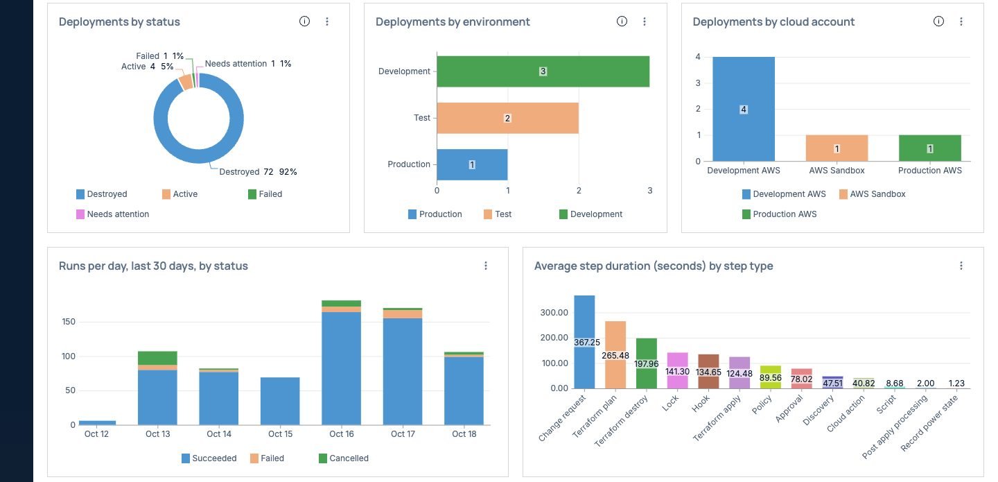 OneCloud Workspace overview charts across every cloud: deployments by status, by environment and by cloud account, runs per day by status and average step duration by step type